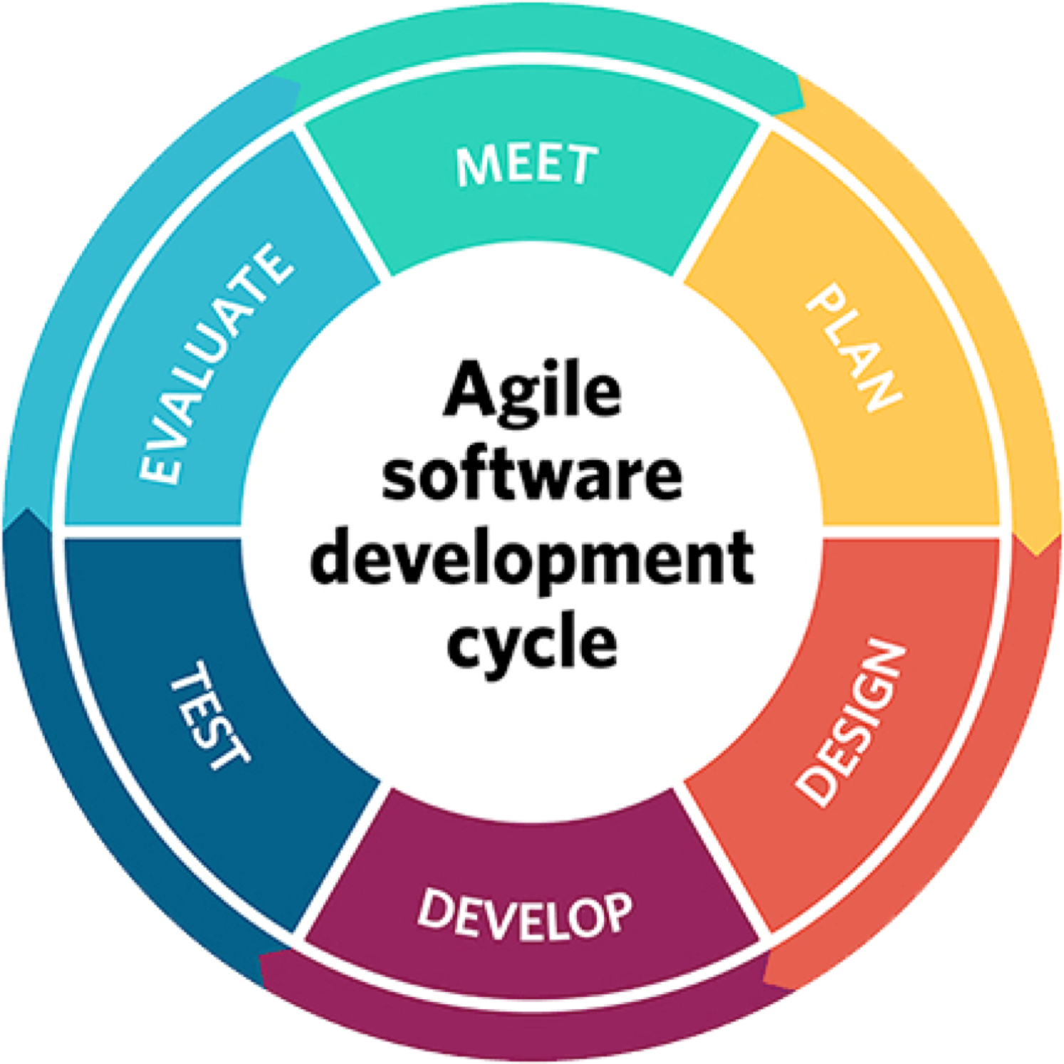 Эджайл. Agile методология. Agile методология управления проектами. Гибкая методология разработки Agile. Модель аджайл.