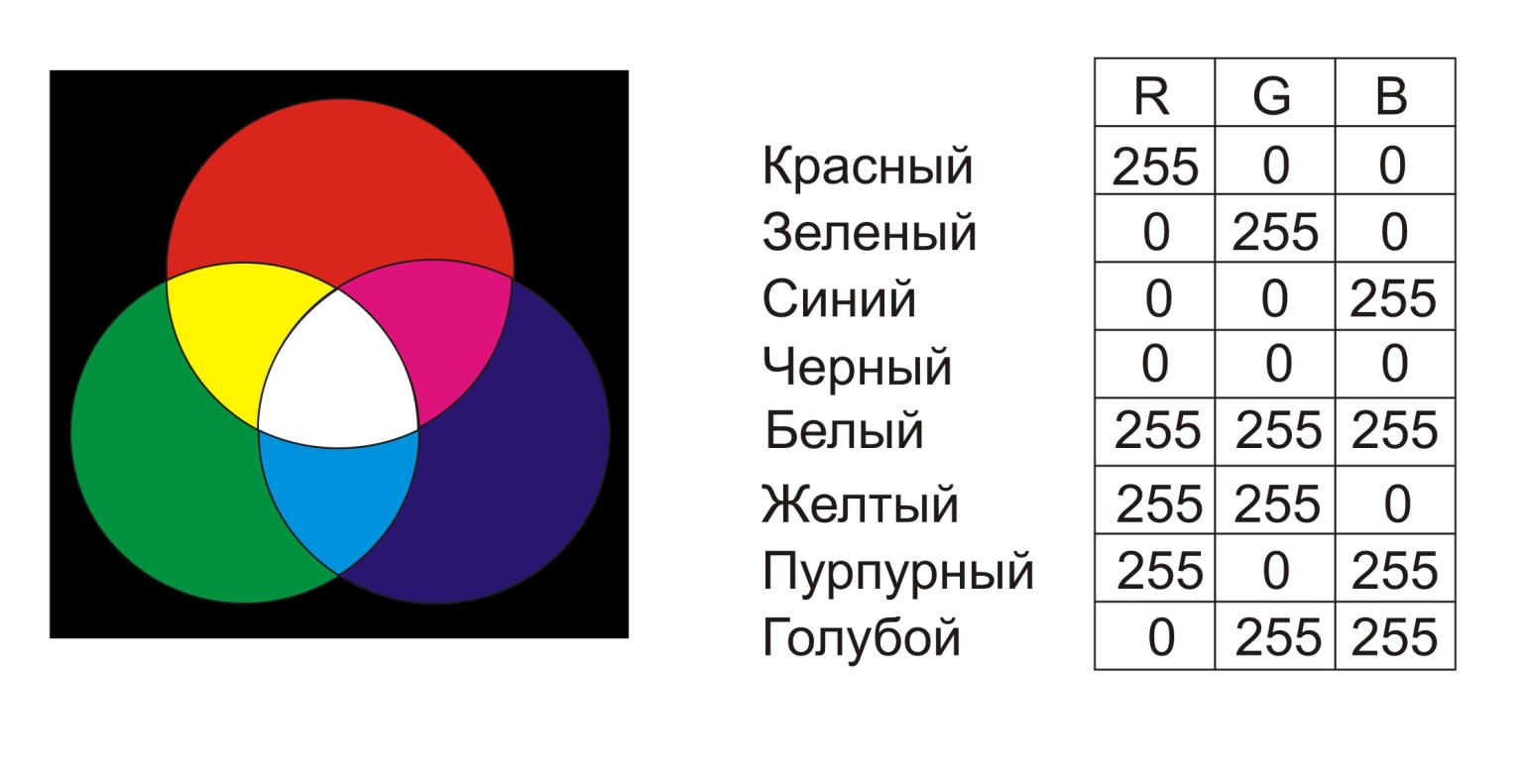 Как закодировать черный цвет. Модели цвета RGB кодировки. Кодировка цвета РГБ. Цветовая модель RGB таблица. RGB палитра основные цвета.