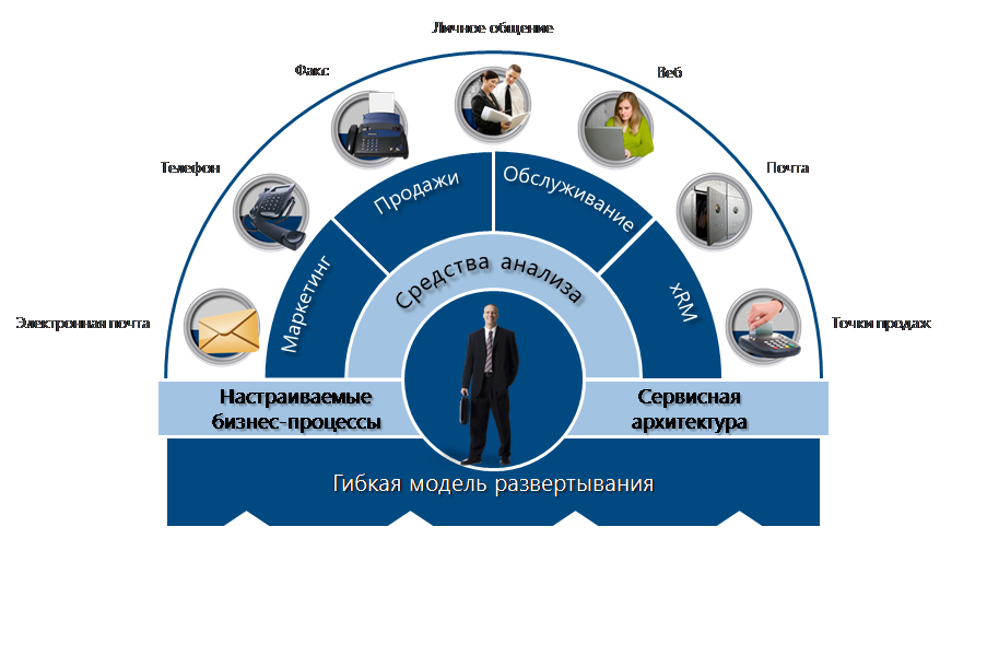 Известные системы управления. Аналитический CRM. Система управления взаимоотношениями с клиентами. CRM системы в логистике. Структура CRM системы.