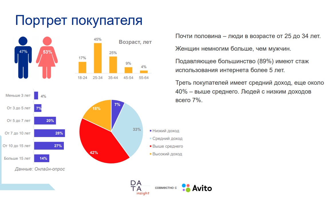 Целевая аудитория диаграмма